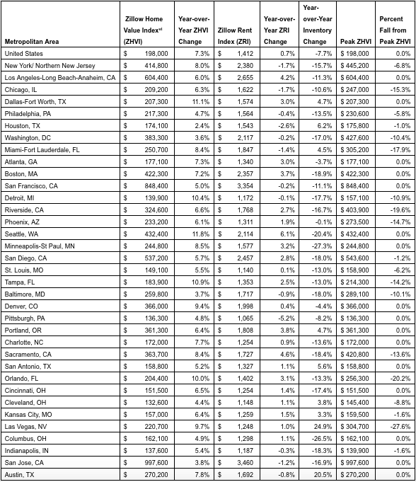 Zillow National Median Home Value at New High Builder Magazine
